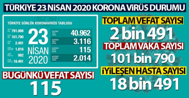 Türkiye'de Korona Virüs vakalarında son durum