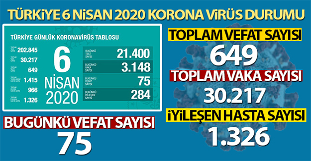 Türkiye'de korona virüsten hayatını kaybedenlerin sayısı 649 oldu