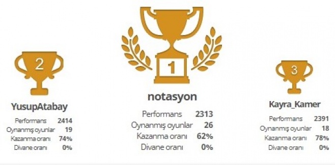 19 Mayıs anısına online satranç turnuvası tamamlandı, heyecan iki saat sürdü