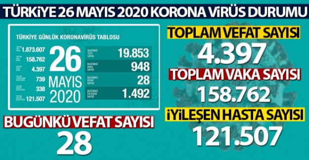 Sağlık Bakanlığı, Türkiye'nin son 24 saatlik korona virüs tablosunu açıkladı