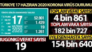 Türkiye'de koronavirüs nedeniyle son 24 saatte 19 kişi hayatını kaybetti