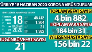 Türkiye'de koronavirüs nedeniyle son 24 saatte 21 kişi hayatını kaybetti
