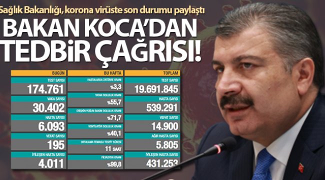 Son 24 saatte korona virüsten 195 kişi hayatını kaybetti