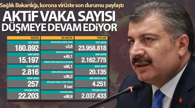 Son 24 saatte korona virüsten 257 kişi hayatını kaybetti