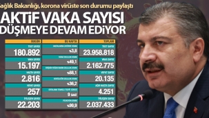 Son 24 saatte korona virüsten 257 kişi hayatını kaybetti
