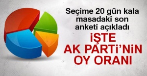 İşte AK Parti'nin elindeki son anket
