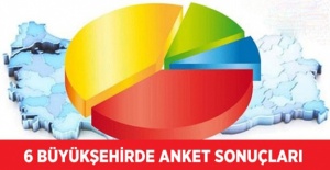 6 Büyükşehirde Yapılan Ankette Dikkat Çeken Sonuçlar