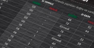 KPSS sorularının sızdırılması davasında istenen cezalar belli oldu