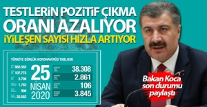 Bakan Koca: 'Testlerin pozitif çıkma oranı azalıyor'