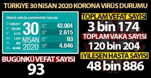 Bakan Koca, Vaka sayısı, can kaybı ve son durumu açıkladı