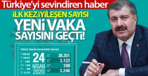 İlk kez iyileşen sayısı yeni vaka sayısını geçti!