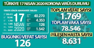 Sağlık Bakanı Koca son rakamı açıkladı!