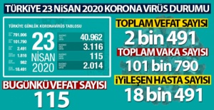 Türkiye'de Korona Virüs vakalarında son durum