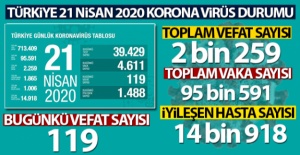 Türkiye'de Korona Virüs vakalarında son durum