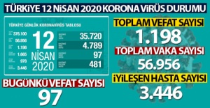 Türkiye'de son 24 saatte 97 kişi hayatını kaybetti