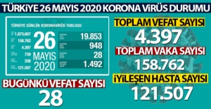 Sağlık Bakanlığı, Türkiye'nin son 24 saatlik korona virüs tablosunu açıkladı