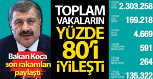 Sağlık Bakanı Koca: 'Toplam vakaların yüzde 80'i iyileşti'
